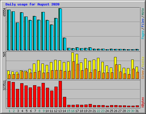 Daily usage for August 2020